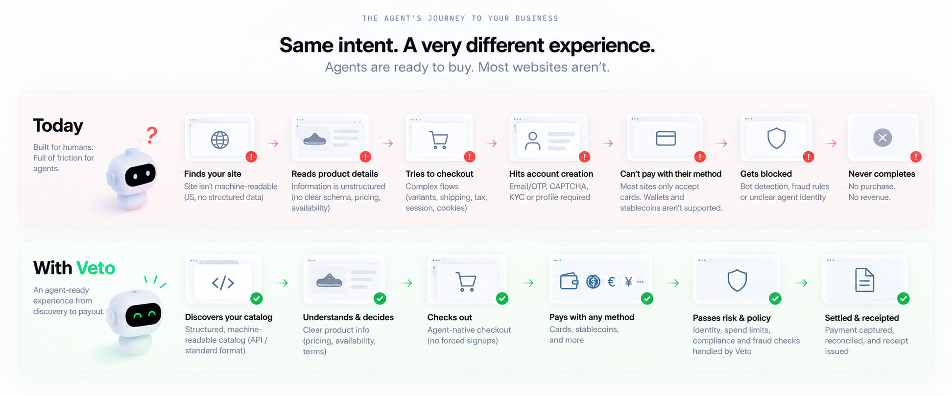 The agent's journey to your business: friction today, seamless with Veto